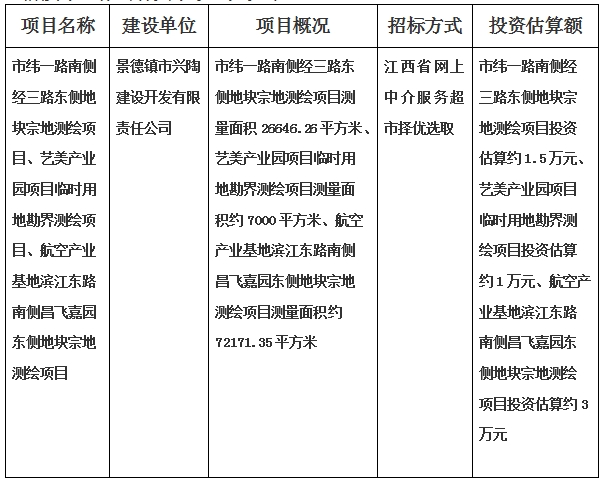 景德鎮(zhèn)市緯一路南側(cè)經(jīng)三路東側(cè)地塊宗地測(cè)繪項(xiàng)目、藝美產(chǎn)業(yè)園項(xiàng)目臨時(shí)用地勘界測(cè)繪項(xiàng)目、航空產(chǎn)業(yè)基地濱江東路南側(cè)昌飛嘉園東側(cè)地塊宗地測(cè)繪項(xiàng)目計(jì)劃公告