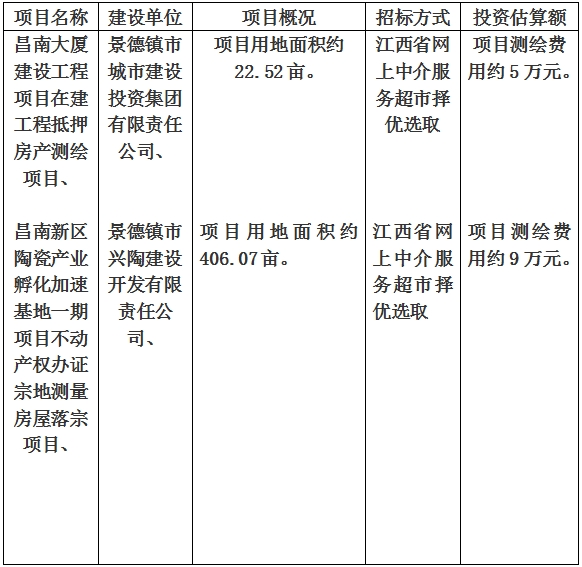 景德鎮市昌南大廈建設工程項目在建工程抵押房產測繪項目、昌南新區陶瓷產業孵化加速基地一期項目不動產權辦證宗地測量房屋落宗項目計劃公告